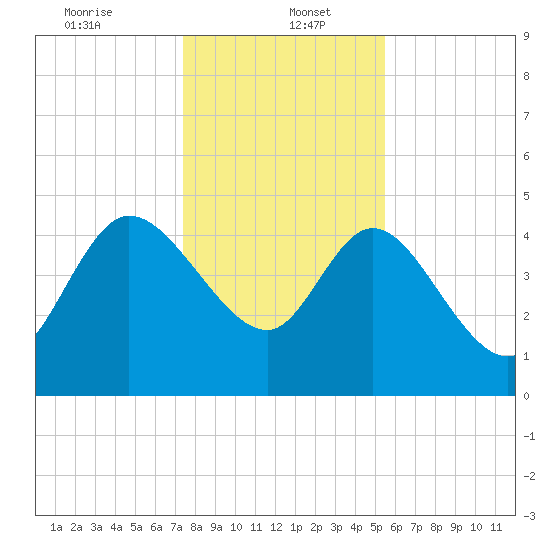 Penny Creek tide chart for Friday, January 5, 2024