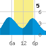 Penny Creek tide chart for Friday, January 5, 2024