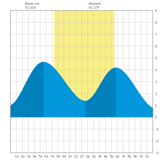 Penny Creek tide chart for Saturday, January 6, 2024