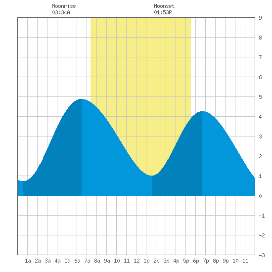 Penny Creek tide chart for Sunday, January 7, 2024