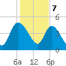 Penny Creek tide chart for Sunday, January 7, 2024