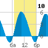 Penny Creek tide chart for Saturday, February 10, 2024