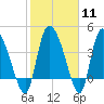 Penny Creek tide chart for Sunday, February 11, 2024