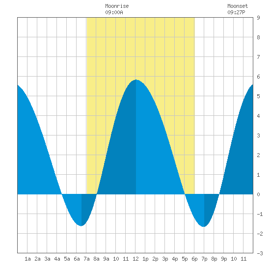 Penny Creek tide chart for Monday, February 12, 2024