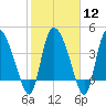 Penny Creek tide chart for Monday, February 12, 2024