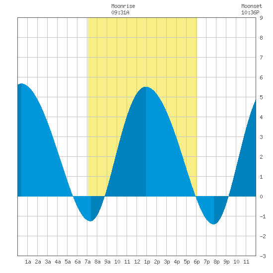 Penny Creek tide chart for Tuesday, February 13, 2024