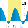 Penny Creek tide chart for Tuesday, February 13, 2024