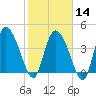 Penny Creek tide chart for Wednesday, February 14, 2024