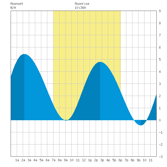Penny Creek tide chart for Thursday, February 15, 2024