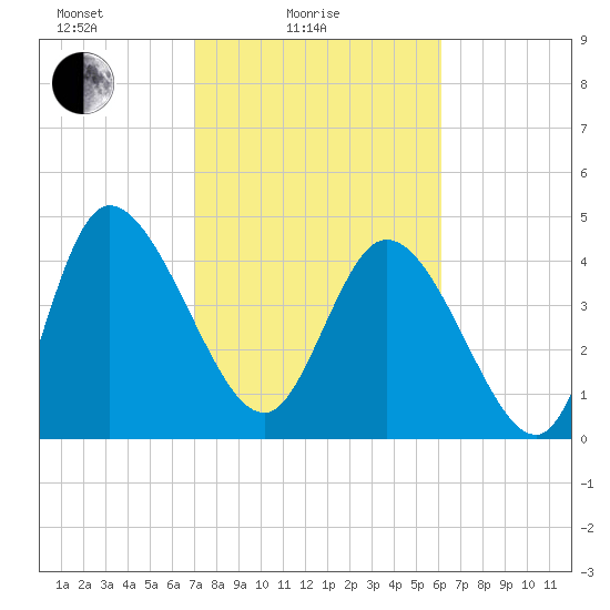 Penny Creek tide chart for Friday, February 16, 2024