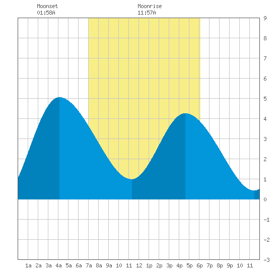 Penny Creek tide chart for Saturday, February 17, 2024