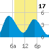 Penny Creek tide chart for Saturday, February 17, 2024