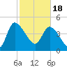 Penny Creek tide chart for Sunday, February 18, 2024