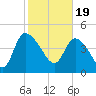 Penny Creek tide chart for Monday, February 19, 2024