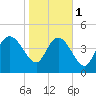 Penny Creek tide chart for Thursday, February 1, 2024