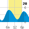 Penny Creek tide chart for Tuesday, February 20, 2024