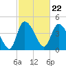 Penny Creek tide chart for Thursday, February 22, 2024