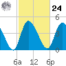 Penny Creek tide chart for Saturday, February 24, 2024