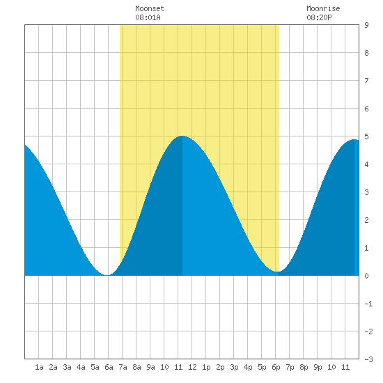 Penny Creek tide chart for Monday, February 26, 2024
