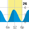 Penny Creek tide chart for Monday, February 26, 2024