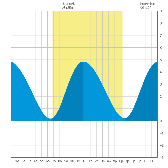 Penny Creek tide chart for Tuesday, February 27, 2024