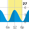 Penny Creek tide chart for Tuesday, February 27, 2024
