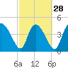 Penny Creek tide chart for Wednesday, February 28, 2024