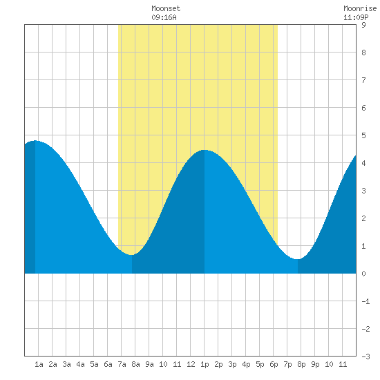 Penny Creek tide chart for Thursday, February 29, 2024