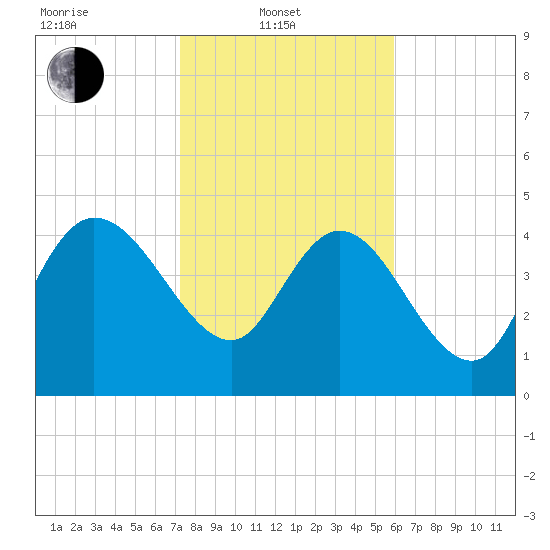 Penny Creek tide chart for Friday, February 2, 2024