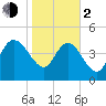 Penny Creek tide chart for Friday, February 2, 2024