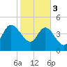 Penny Creek tide chart for Saturday, February 3, 2024