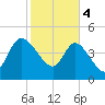 Penny Creek tide chart for Sunday, February 4, 2024