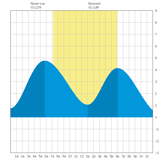 Penny Creek tide chart for Monday, February 5, 2024