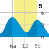 Penny Creek tide chart for Monday, February 5, 2024