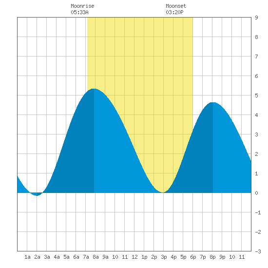Penny Creek tide chart for Wednesday, February 7, 2024
