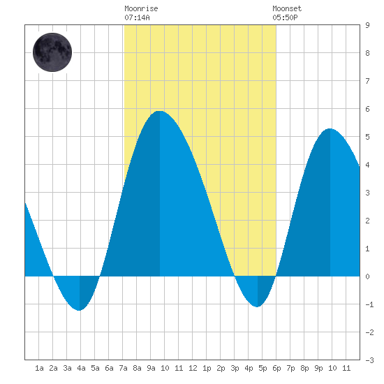Penny Creek tide chart for Friday, February 9, 2024
