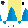 Penny Creek tide chart for Friday, February 9, 2024