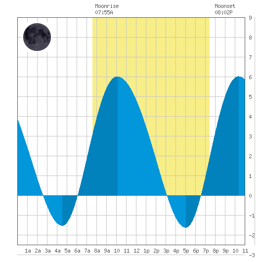 Penny Creek tide chart for Sunday, March 10, 2024