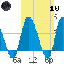 Penny Creek tide chart for Sunday, March 10, 2024