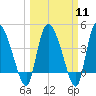Penny Creek tide chart for Monday, March 11, 2024