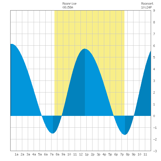 Penny Creek tide chart for Tuesday, March 12, 2024