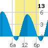 Penny Creek tide chart for Wednesday, March 13, 2024