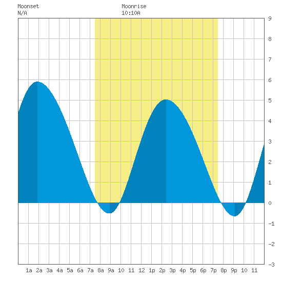 Penny Creek tide chart for Thursday, March 14, 2024