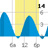 Penny Creek tide chart for Thursday, March 14, 2024