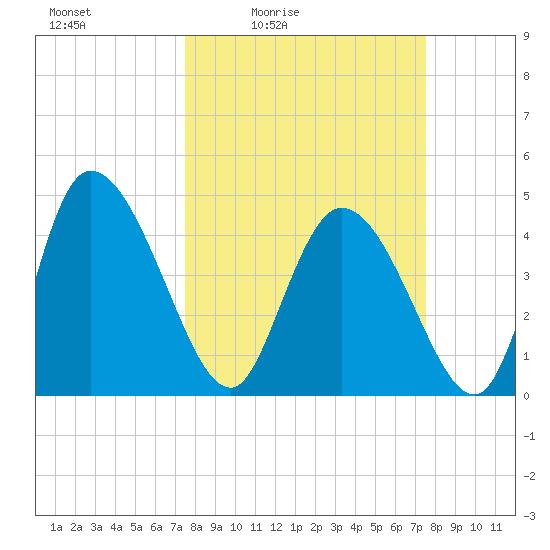 Penny Creek tide chart for Friday, March 15, 2024