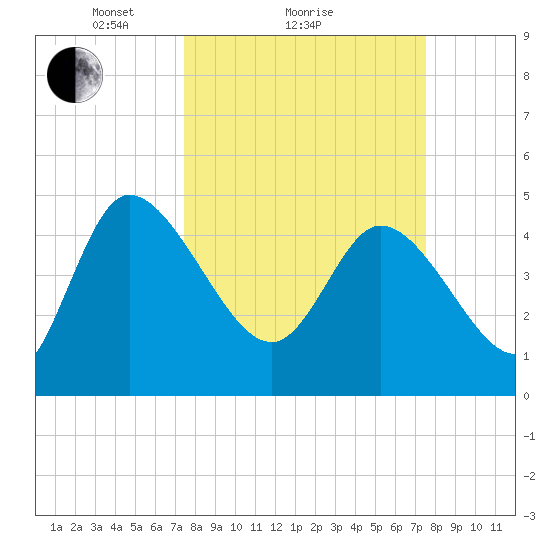 Penny Creek tide chart for Sunday, March 17, 2024