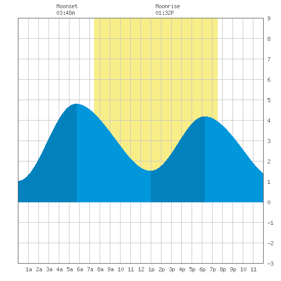 Penny Creek tide chart for Monday, March 18, 2024