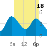 Penny Creek tide chart for Monday, March 18, 2024