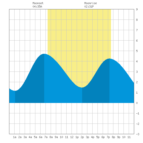 Penny Creek tide chart for Tuesday, March 19, 2024