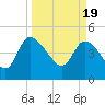 Penny Creek tide chart for Tuesday, March 19, 2024